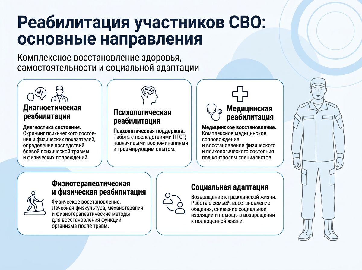 Реабилитация участников СВО в Куйбышеве инфографика